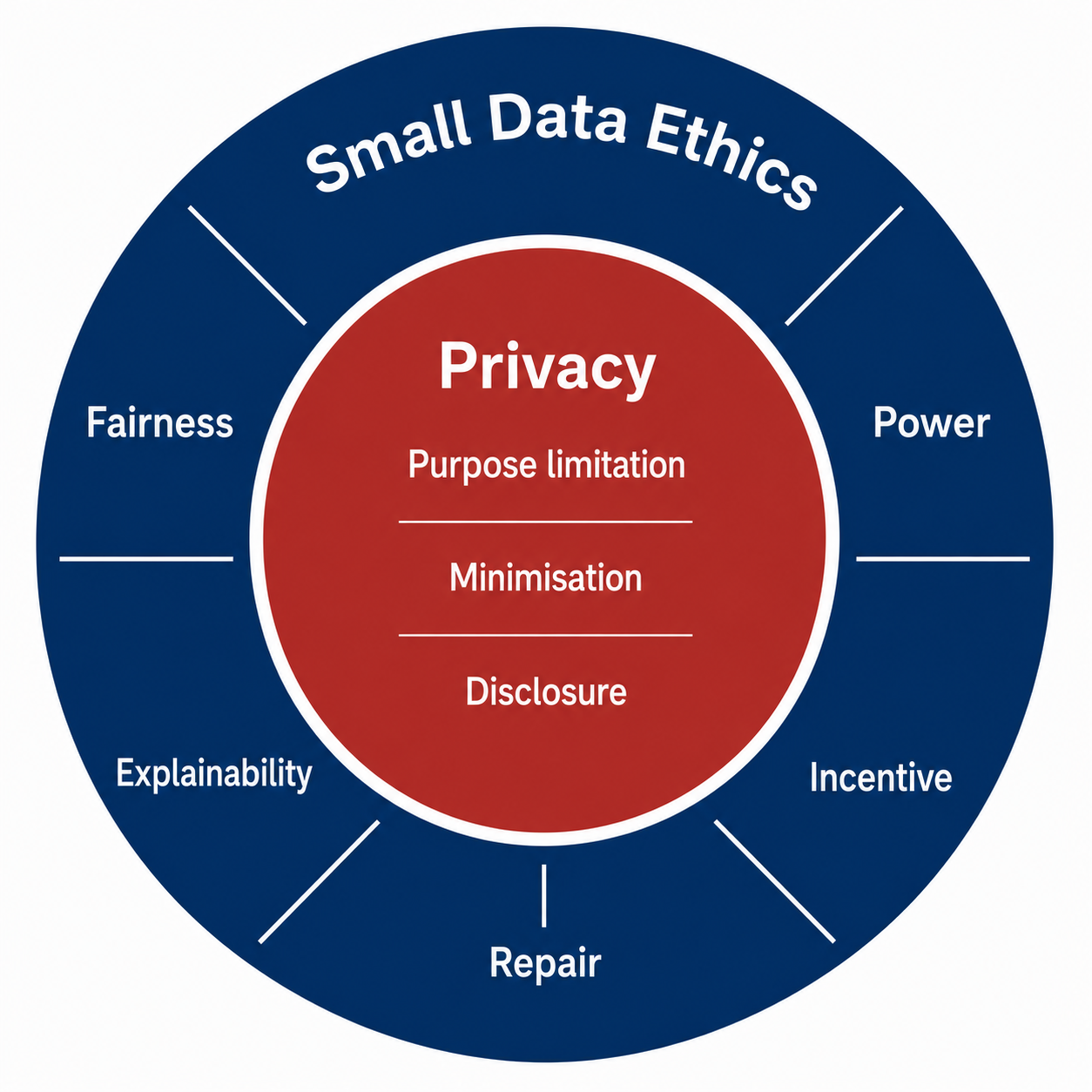 Concentric circle diagram. Outer navy ring labeled Small Data Ethics contains: Fairness, Power, Explainability, Incentive, and Repair. Inner brick circle labeled Privacy contains: Purpose limitation, Minimisation, and Disclosure. Privacy is contained within Small Data Ethics, not equivalent to it.