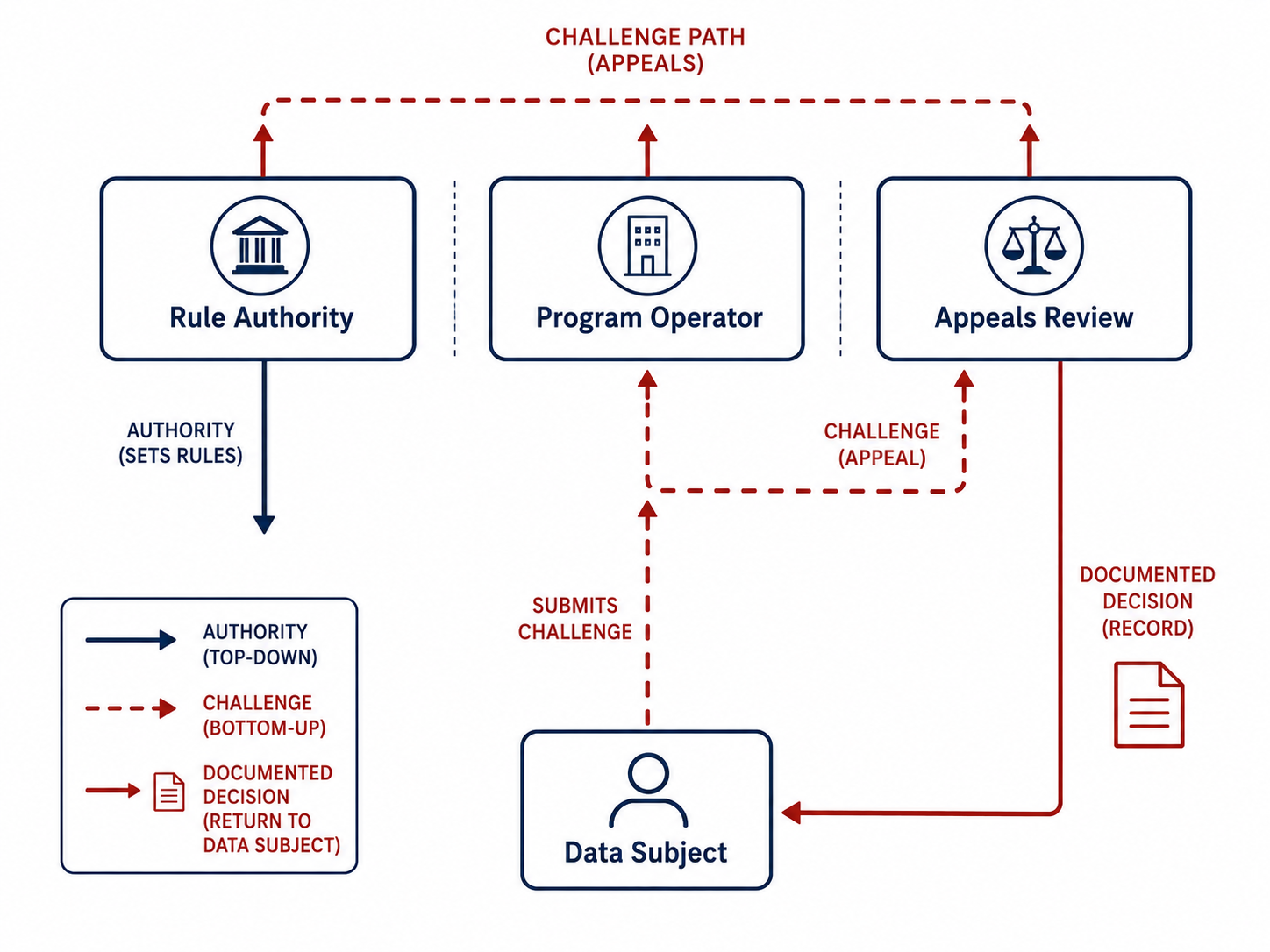 Governance decision rights diagram. Three boxes across the top: Rule Authority (with institution icon), Program Operator (with building icon), Appeals Review (with scales icon). Data Subject at the bottom. Navy solid arrows show authority flowing top-down from Rule Authority. Brick dashed arrows show challenge flowing bottom-up from Data Subject through Program Operator to Appeals Review, and the Challenge Path returning across the top. A documented decision arrow returns from Appeals Review back to the Data Subject.