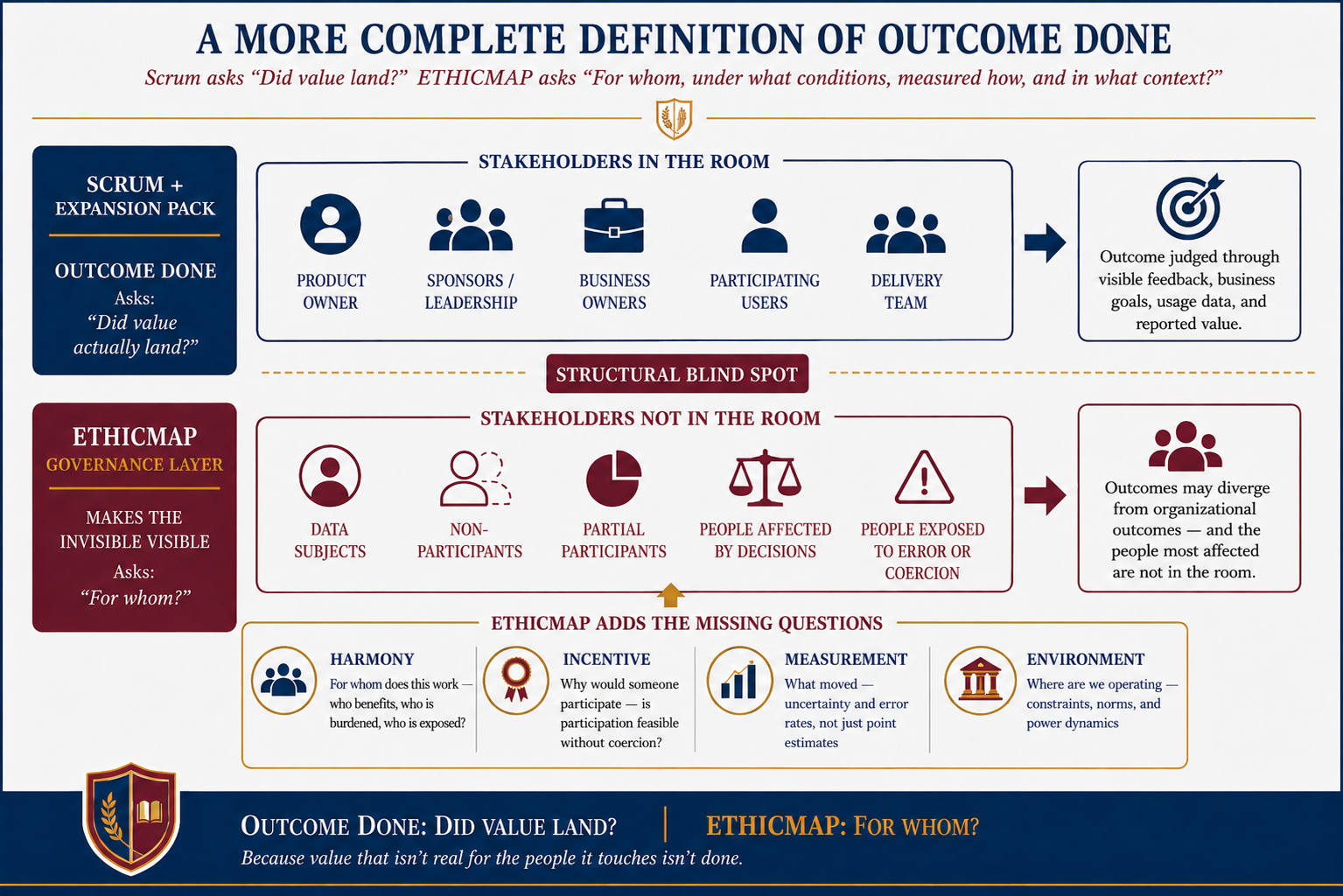 A More Complete Definition of Outcome Done. The graphic contrasts stakeholders in the room (product owner, sponsors, business owners, participating users, delivery team) with stakeholders not in the room (data subjects, non-participants, partial participants, people affected by decisions, people exposed to error or coercion), and shows the four ETHICMAP dimensions that add the missing questions: Harmony, Incentive, Measurement, and Environment.